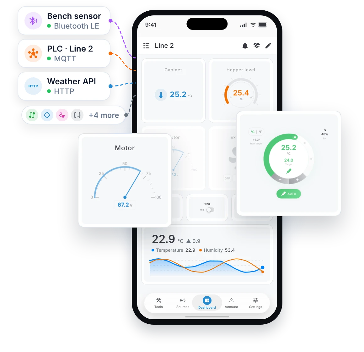 Smart Dash on a phone: a production-line dashboard fed live by a Bluetooth sensor, a PLC over MQTT, a weather API and four more protocols, with its motor gauge and a thermostat zoomed out beside it